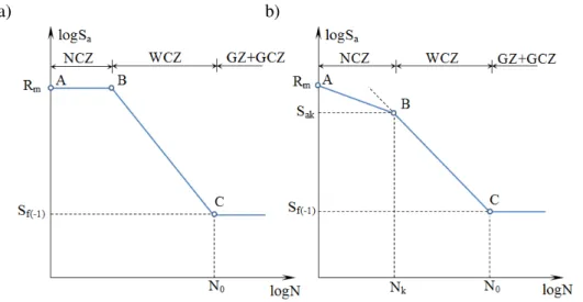 Fig. 2. Schematic picture of fatigue life curves for materials: a) elastic, b) elastic-plastic 