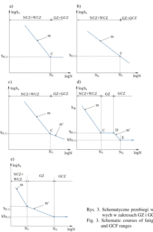 Fig.  3.  Schematic  courses  of  fatigue  life  curves  in  FL              and GCF ranges 