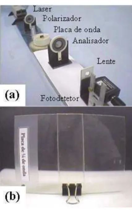 Figura 2 - Foto do arranjo experimental para estudo das placas de onda. (a) Vista geral mostrando o laser, polarizadores,  fotode-tetor e placa e (b) vista aproximada de uma placa de 1 4 de onda feita com lˆ amina de vidro e camadas de fita durex.