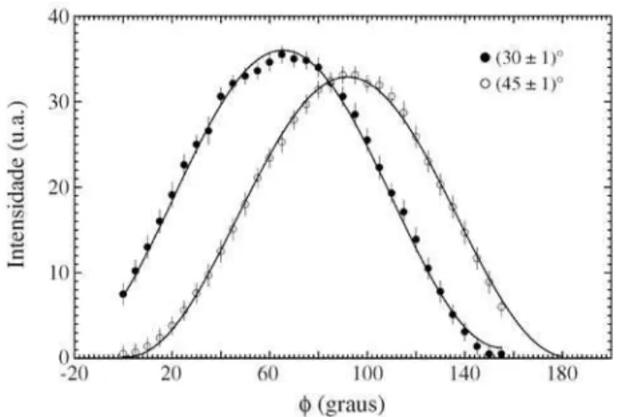 Figura 5 - Intensidade de luz em fun¸c˜ ao do ˆ angulo entre os dois polarizadores (φ) para casos em que a polariza¸c˜ ao de entrada est´ a a 30 ◦ e 45 ◦ do eixo ´ optico da placa