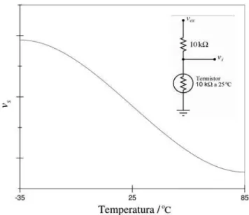 Figura 3 - Dados experimentais e reta obtida a partir da regress˜ ao linear de tens˜ ao de sa´ıda da configura¸c˜ ao em s´ erie do termistor em fun¸c˜ ao da temperatura, na faixa de 0 ◦ C a 40 ◦ C.