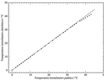 Figura 6 - Dados experimentais de temperaturas obtidas com o termˆ ometro padr˜ ao em fun¸c˜ ao de temperaturas obtidas com o termˆ ometro eletrˆ onico de leitura direta