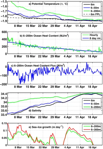 Fig. 10. Time series of ocean properties, linearly interpolated from the seal CTD data onto an hourly grid