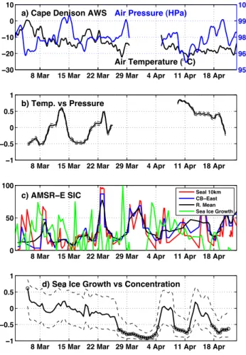Fig. 11. Time series of: (a) AWS data from Cape Denison. Air pressure (HPa, blue, y-axis reversed) and air temperature ( ◦ C, black); (b) Running correlation (8-day window) between linearly de-trended air pressure and temperature