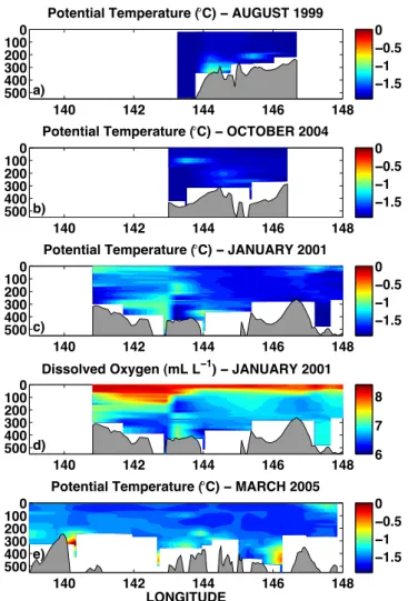 Fig. 6. Vertical sections of potential temperature ( ◦ C) across the AGV shelf break. Panels a–e (from top to bottom): winter (August 1999, A9901); spring (October 2004, NBP04–10); summer  (Jan-uary 2001, NBP00-01); summer, dissolved oxygen (mL L −1 ); and