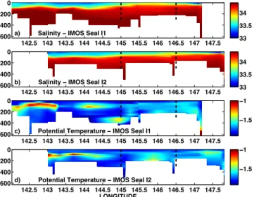 Fig. 7. Vertical sections of salinity (panels a–b) and potential tem- tem-perature (C ◦ , panels c–d) across the Ad´elie Depression 25-28th February from IMOS seals I1 and I2, respectively