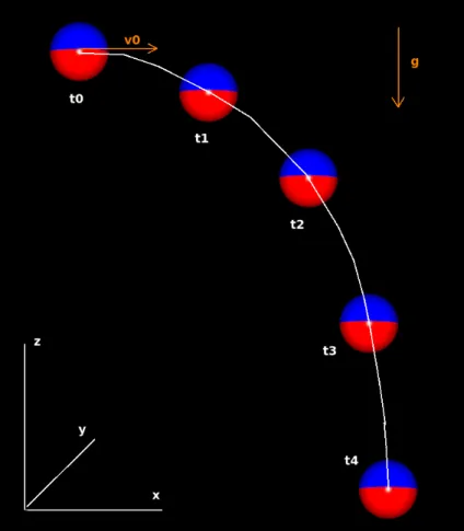 Figure 11 .: An example of a parabola trajectory described by the sphere during its free fall motion according to equation 5