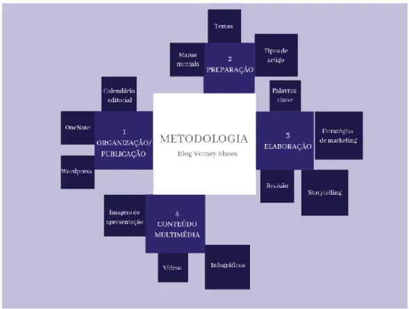 Figura 4 Metodologia de criação de conteúdo Verney Shoes  