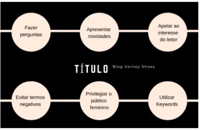 Figura 9 Elaboração do título para o blog 