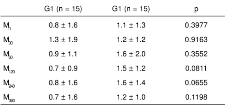 Table II – Pain Severity According to the Visual Analogue Scale