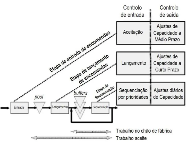 Figura 3 - Estrutura geral do conceito Workload Control, adpatado de Breithaupt et al