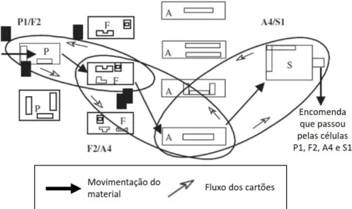 Figura 4 - Fluxo de uma ordem de fabrico num sistema POLCA, adaptado de Krishnamurthy &amp; Suri (2009) 
