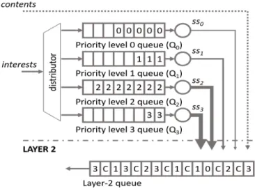 Fig. 2: Control congestion solution presented in [3]