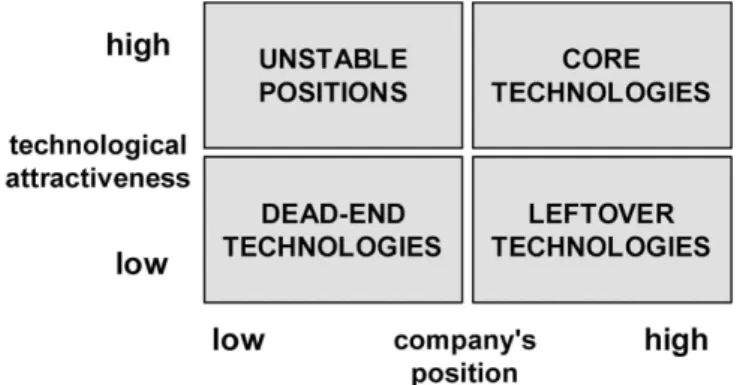 Figure 2 – Type of technology, considering position in the market and its innovation interest (Jolly,  2003) 