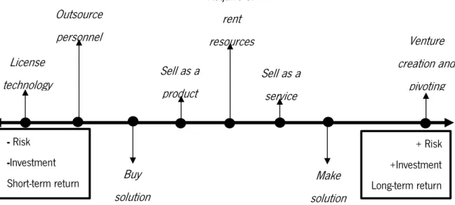 Figure 4 – Most important decisions, regarding investment amount, risk level and ROI period (own  source) - Risk -Investment Short-term return  + Risk +Investment Long-term return Acquire or rent resources  Venture  creation and pivoting Make solution Sell