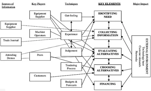 Figure 5 – Investment appraisal logical process (Ekanem, 2005) 