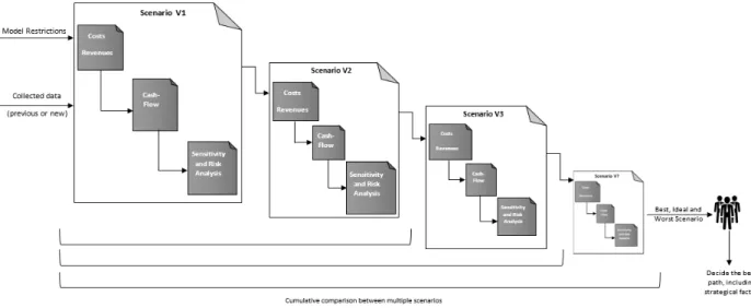 Figure 9 - FINECON Model usage in multiple scenario situation (own source) 