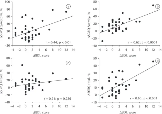 Figure 1 - Correlation between the variation in the baseline dyspnea index ( Δ BDI) and the variation in the  symptoms domain score (a), in the activity domain score (b) and in the impact domain score (c), as well as in  the total score (d), of the Saint G