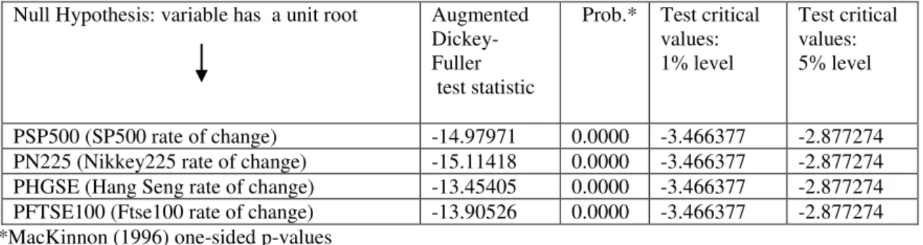 Table 1 Augmented Dickey-Fuller Test Results  Test critical  values:  5% level Test critical values: 1% level   Prob.* Augmented Dickey-Fuller   test statistic Null Hypothesis: variable has  a unit root 