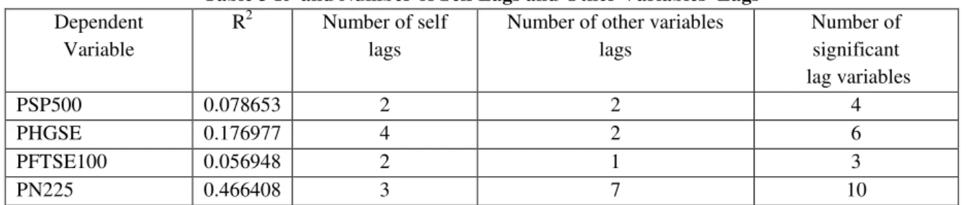 Table 3 R 2  and Number of Self Lags and Other Variables' Lags  Dependent 