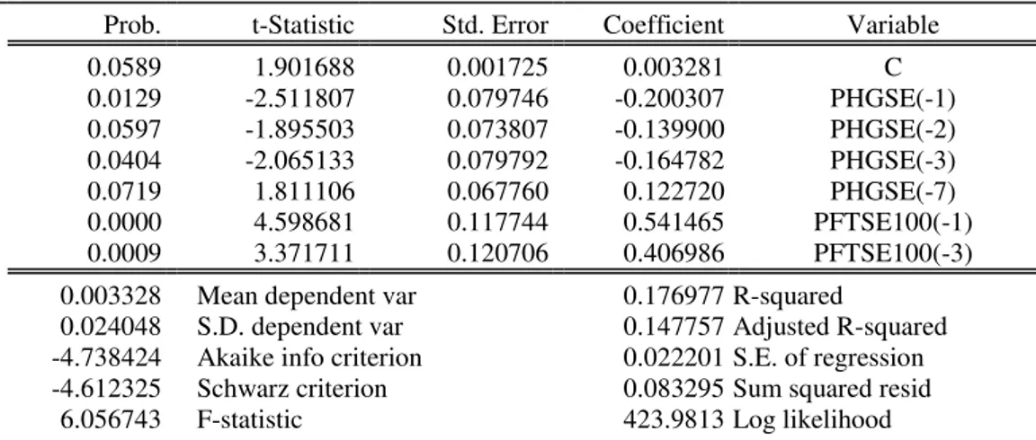 Table 11 Vector auto-regression of PHGSE over lagged causal variables. 