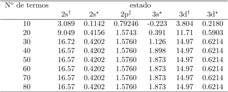 Tabela 4 - Convergˆ encia dos valores de energia para diferentes estados do ´ atomo de hidrogˆ enio confinado com o aumento do n´ umero de termos no truncamento da fun¸c˜ ao hipergeom´ etrica confluente