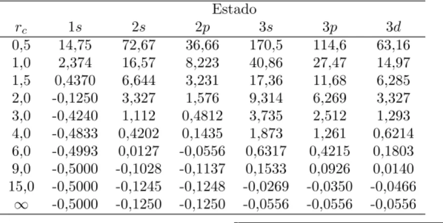 Tabela 2 - N´ıveis de energia para o ´ atomo de hidrogˆ enio confinado. Energia em Hartree e raio r c em Bohr.