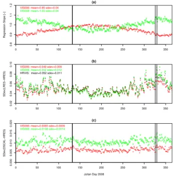 Table 3. Effect of image coregistration and spatial averaging meth- meth-ods on the explained variance (EV) and its standard deviation (SDev) for the linear model of HRV, 0.6 and 0.8 µm reflectance  ex-pressed by Eq