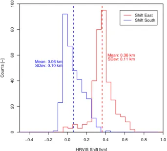 Fig. 6. Histogram of the shifts of the HRV image relative to the 0.6 and 0.8 µm channel in Northern and Eastern direction, obtained for 345 Meteosat-9 scenes from 2008