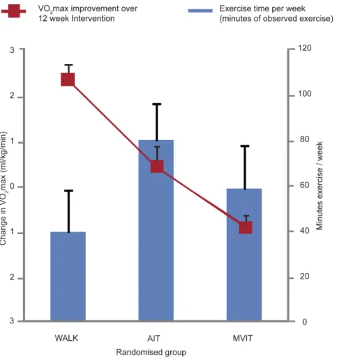 Table 6. Attendance at exercise sessions and time spent exercising over 12 weeks, for all randomized participants (n = 49).