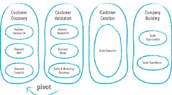 Figura 5 - Os 4 passos do Customer Development de Steve Blank (Retirado de Cooper &amp; 