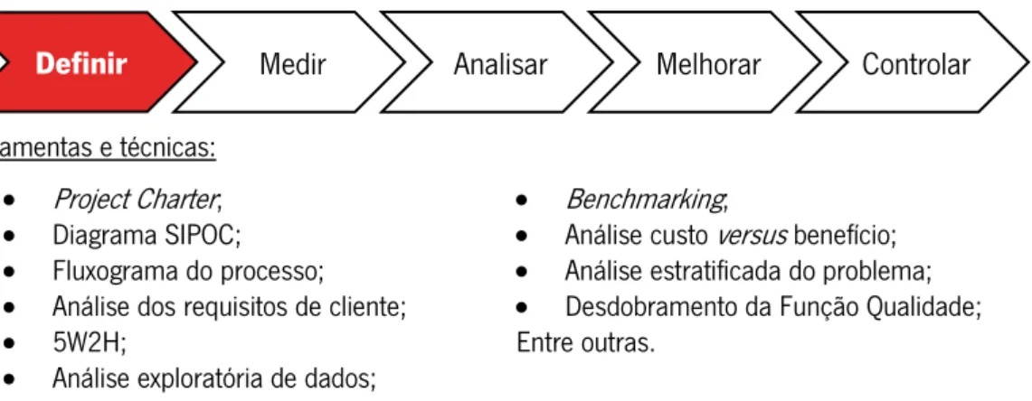 Figura 5: Técnicas e ferramentas geralmente utilizadas na Fase Definir. Adaptado de Besunder &amp; Super (2012)