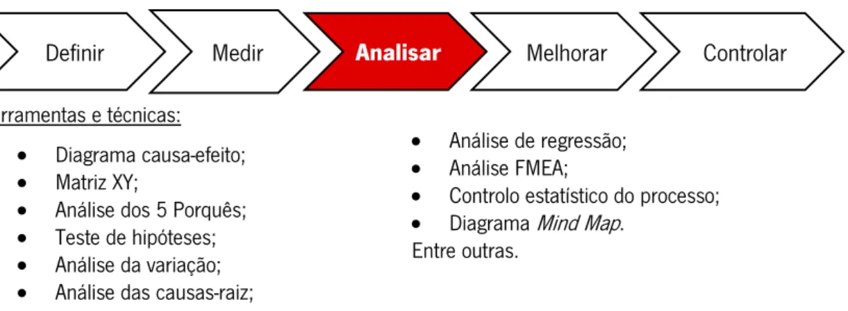 Figura 7: Técnicas e ferramentas geralmente utilizadas na Fase Analisar. Adaptado de Besunder &amp; Super (2012)