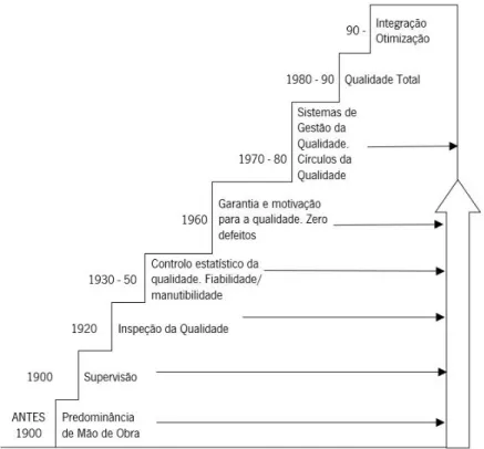 Figura 1. Evolução histórica do desenvolvimento da Qualidade (Adaptado de: Pires, 2016)
