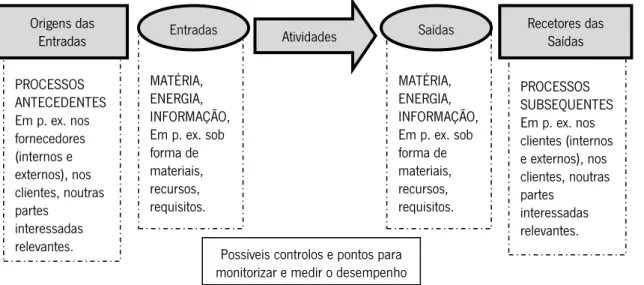 Figura 3. Representação esquemática dos elementos de um processo simples. (Adaptado de: ISO 9001, 2015)