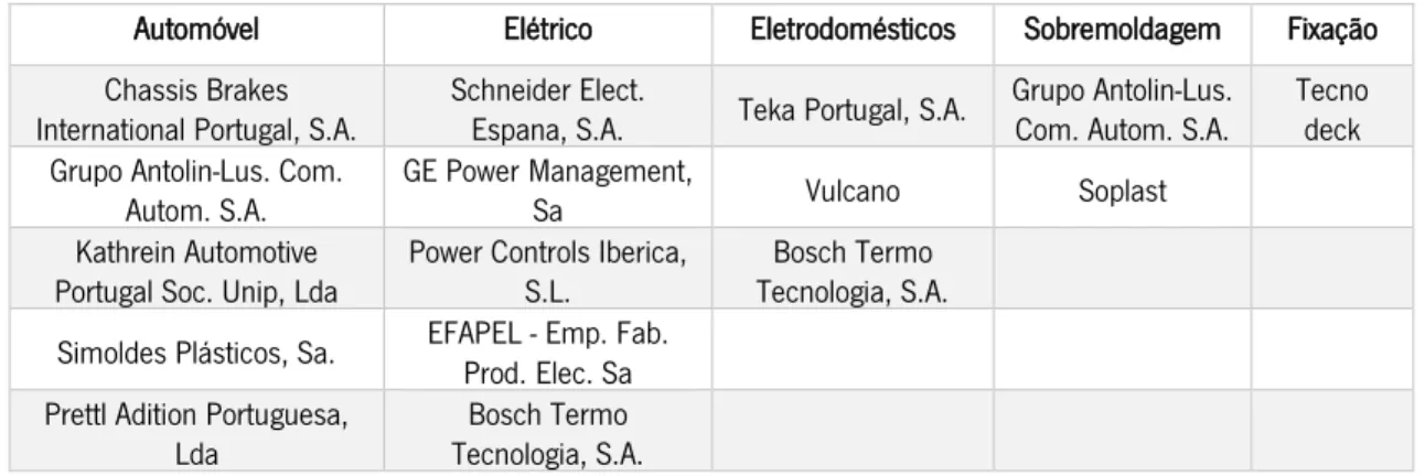 Tabela 4. Principais Clientes ETMA por setor. (Fonte: ETMA, 2018) 