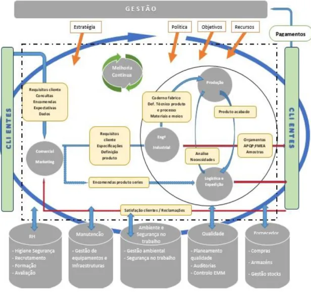 Figura 13. Mapa de Processos do SG da ETMA. (Fonte: ETMA, 2018c)