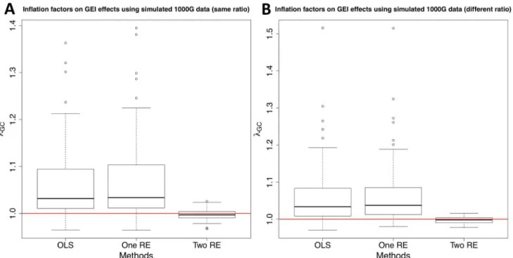 Fig 1 shows that population structure may cause spurious GEI associations because inflation factors on GEI statistics are on average greater than one