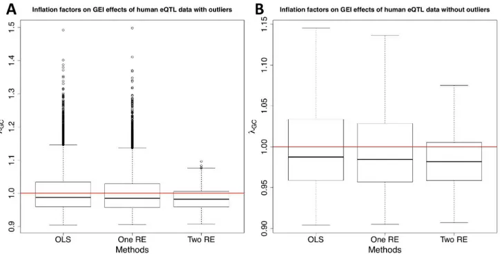 Fig 2 shows the distribution of inflation factors on GEI statistics with (Fig 2A) and without (Fig 2B) outliers