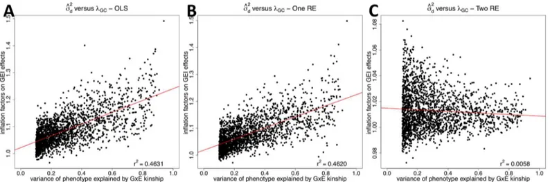 Fig 3. A correlation between the variance of phenotype explained by the GxE kinship matrix ( σ ^ 2