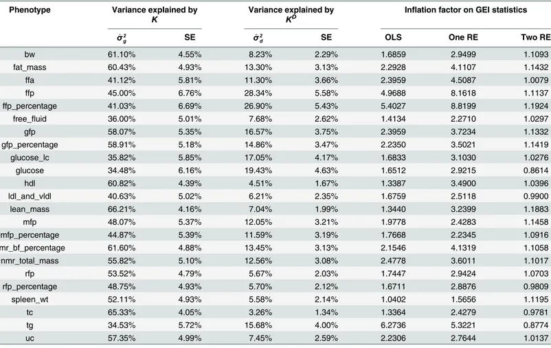 Table 1 lists the variance of phenotype explained by the genetic kinship matrix ( s ^ 2 g ), one by the GxE kinship matrix ( ^s 2 d ) and inﬂation factors on GEI statistics for each phenotype