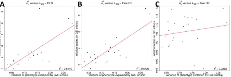 Fig 5. A correlation between the variance of phenotype explained by the GxE kinship matrix ( σ ^ 2 d ) and the in ﬂ ation factor on GEI statistics (λ GC ) for HMDP GxE GWAS data