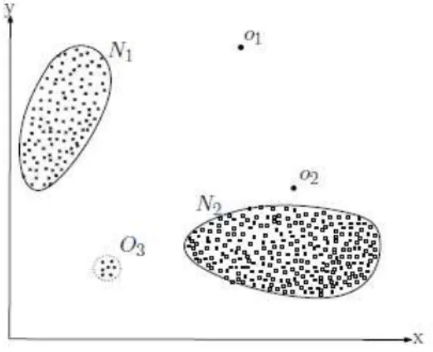 Fig. 1.  A simple example of  outliers in a 2-dimensional data set.   