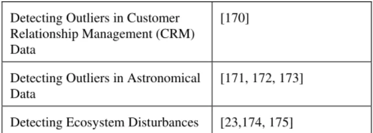Table XIV lists some outlier detection techniques  used in this domain. 