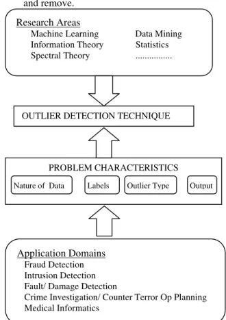 Fig. 2.   Key components associated with outlier detection technique. 