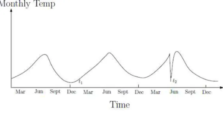 Fig. 3.  Contextual outlier t2 in a temperature time series. Temperature at  time t1 is same as that at time t2 but occurs in a different context and 