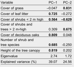 Table 1.  Results of principal components analysis  of  the  variables  measured  to  evaluate  the  vegetation structure of forest fragments