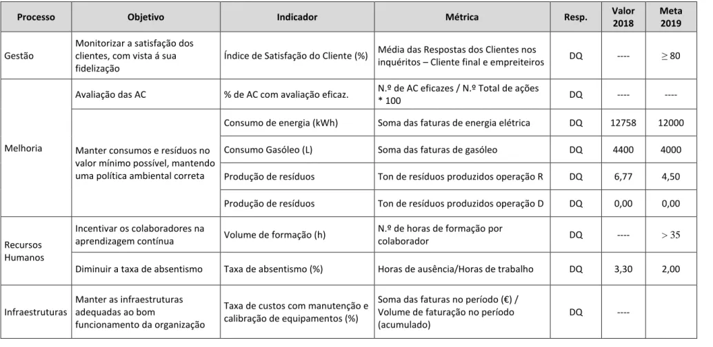 Tabela 4 – Planeamento dos objetivos da qualidade e respetivos indicadores. Elaboração própria