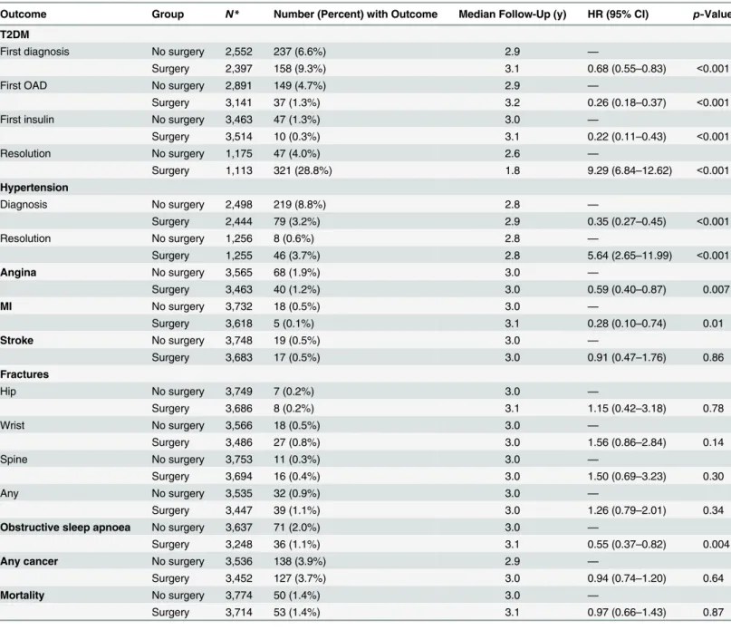 Table 3. Association between bariatric surgery and health outcomes.