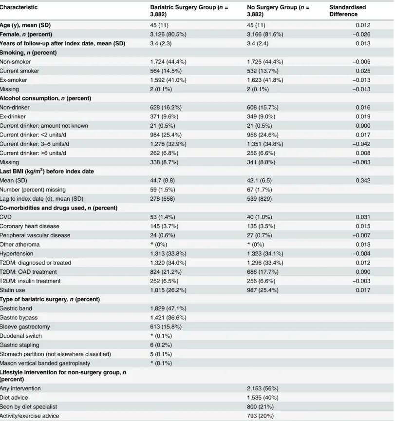 Table 1. Background characteristics of propensity-score-matched cohort of patients with and without bariatric surgery.